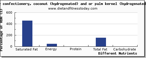 chart to show highest saturated fat in shortening per 100g